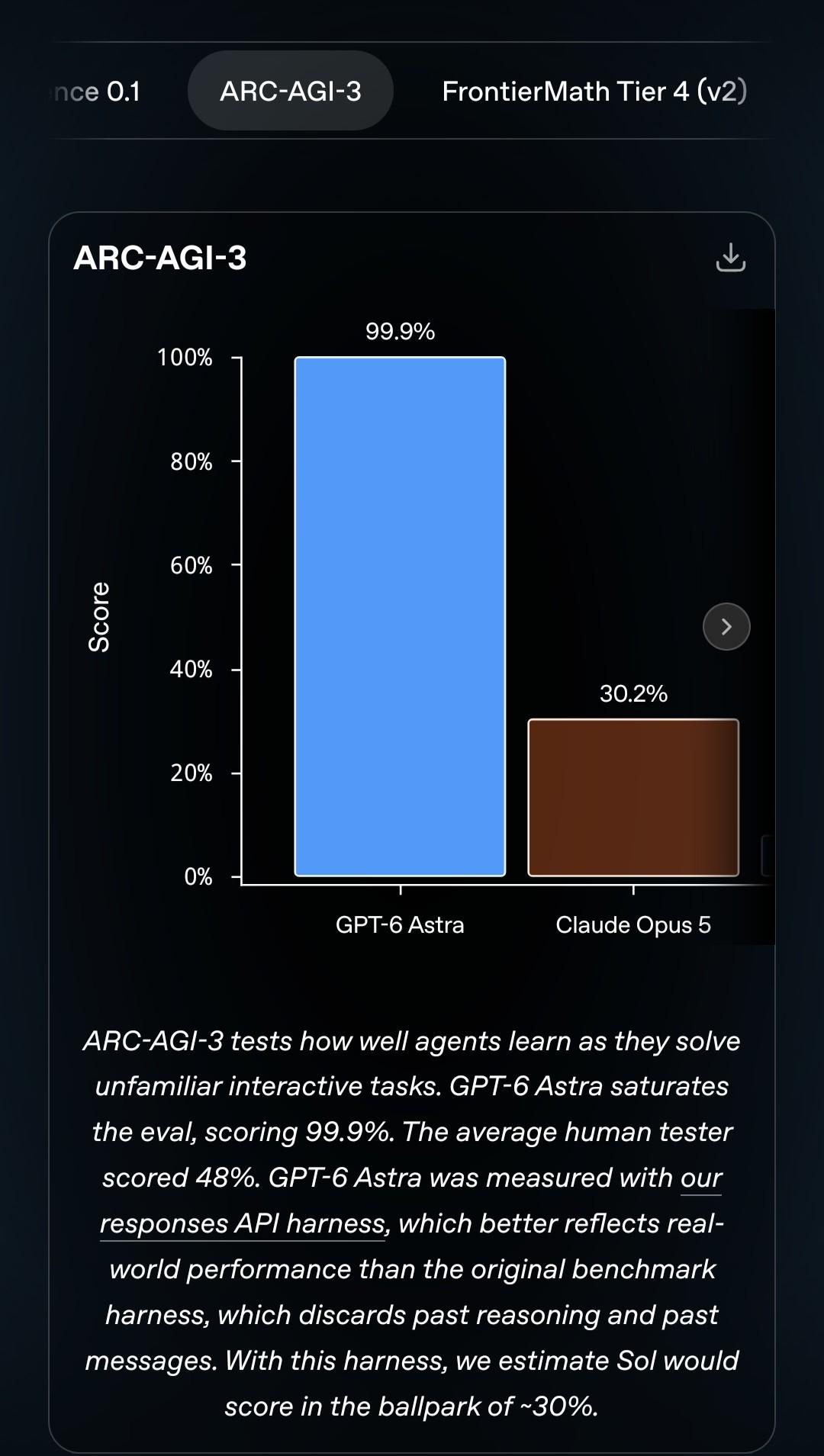 [bar plot of GPT-6 at 99%, opus 5 at 30% score. score is undefined. output tokens are undefined.] ARC-AGI-3 tests how well agents learn as they solve unfamiliar interactive tasks. GPT‑6 Astra saturates the eval, scoring 99.9%. The average human tester scored 48%. GPT‑6 Astra was measured with our responses API harness⁠, which better reflects real-world performance than the original benchmark harness, which discards past reasoning and past messages. With this harness, we estimate Sol would score in the ballpark of ~30%.