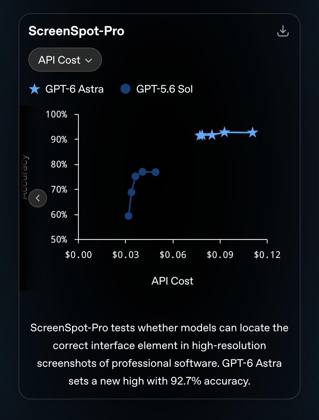 [gpt-6 achieving 90% accuracy between 7 and 11 cents, gpt-5.5 60-80% accuracy between 3 and 4 cents] ScreenSpot-Pro tests whether models can locate the correct interface element in high-resolution screenshots of professional software. GPT‑6 Astra sets a new high with 92.7% accuracy.