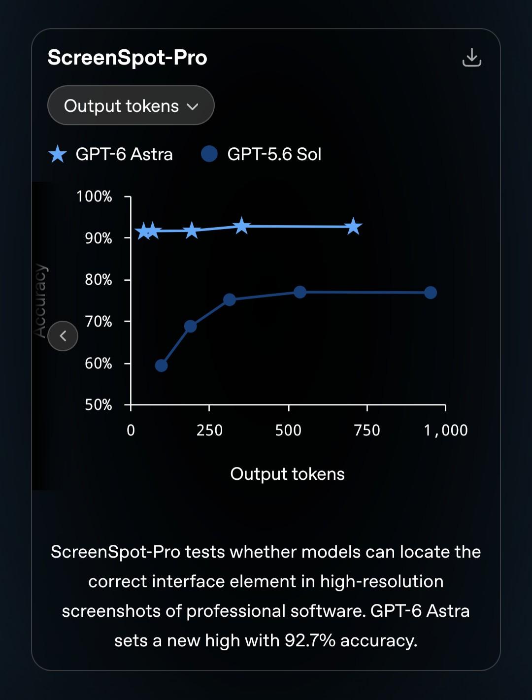 [gpt-6 at 90% accuracy between 0 and 750 output tokens. gpt-5.6 at 60-80% between 100 and 1000 output tokens]