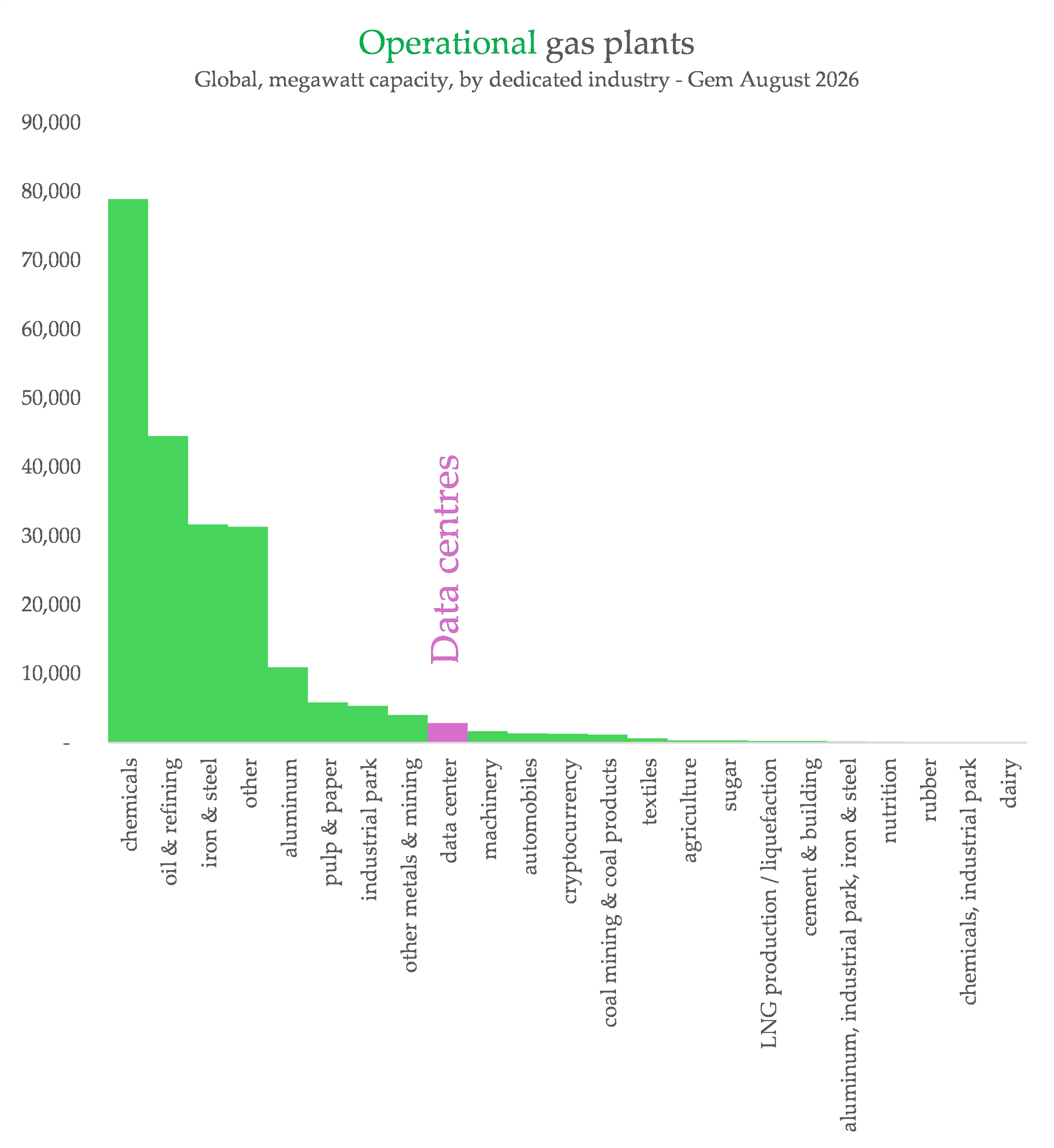Global operational gas plant capacity by industry: chemicals and oil & refining dominate with tens of thousands of MW, while data centres appear as a tiny purple bar near the baseline, indicating minimal capacity compared with major industrial sectors.