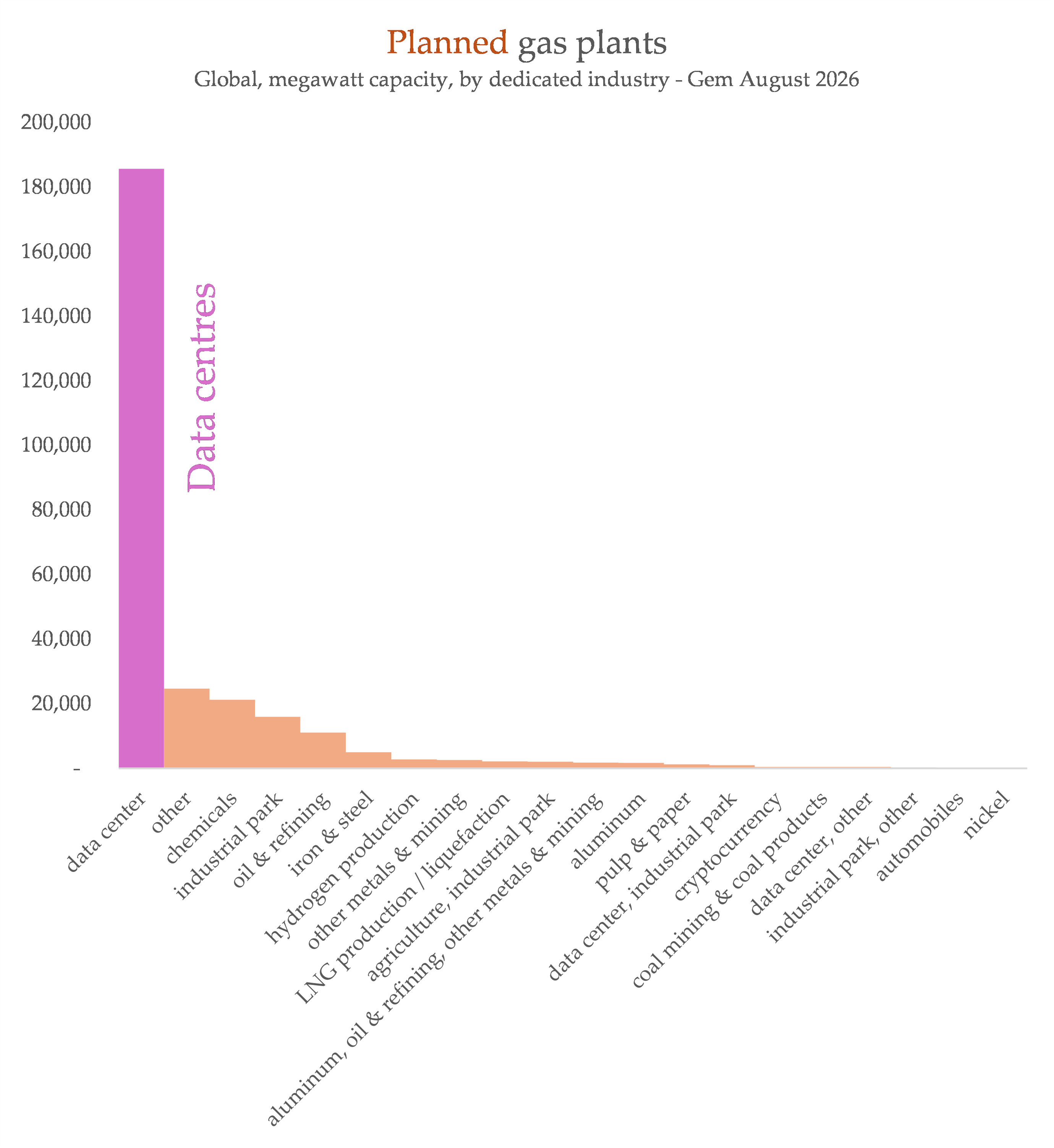 Bar chart titled "Planned gas plants" (global megawatt capacity, Gem Aug 2026) showing data centres dominating planned capacity as a tall magenta bar (~180,000 MW) while many other industries appear as much smaller orange bars along the bottom