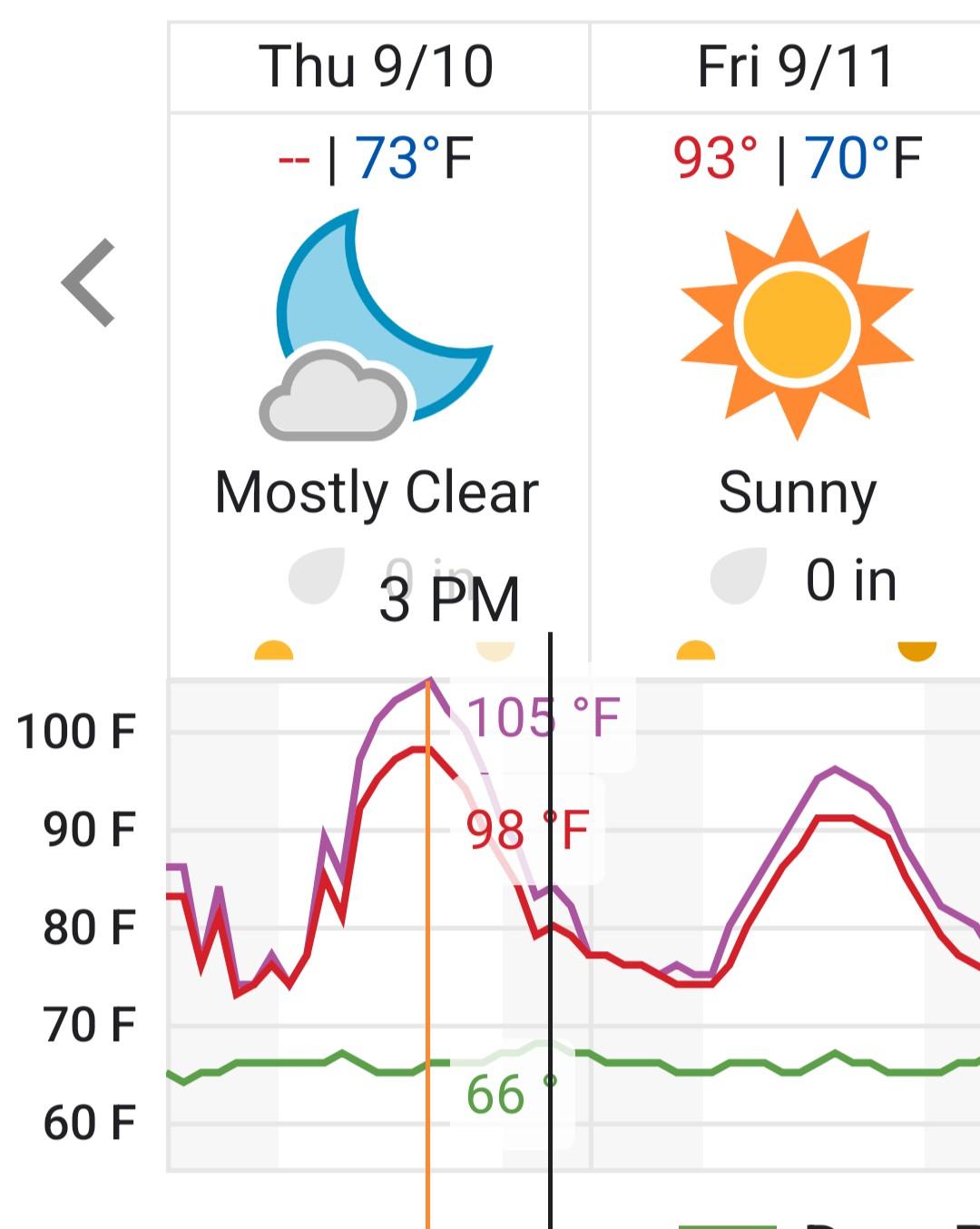 in LA it was 98 degrees F, with humidity felt like 105 degrees F