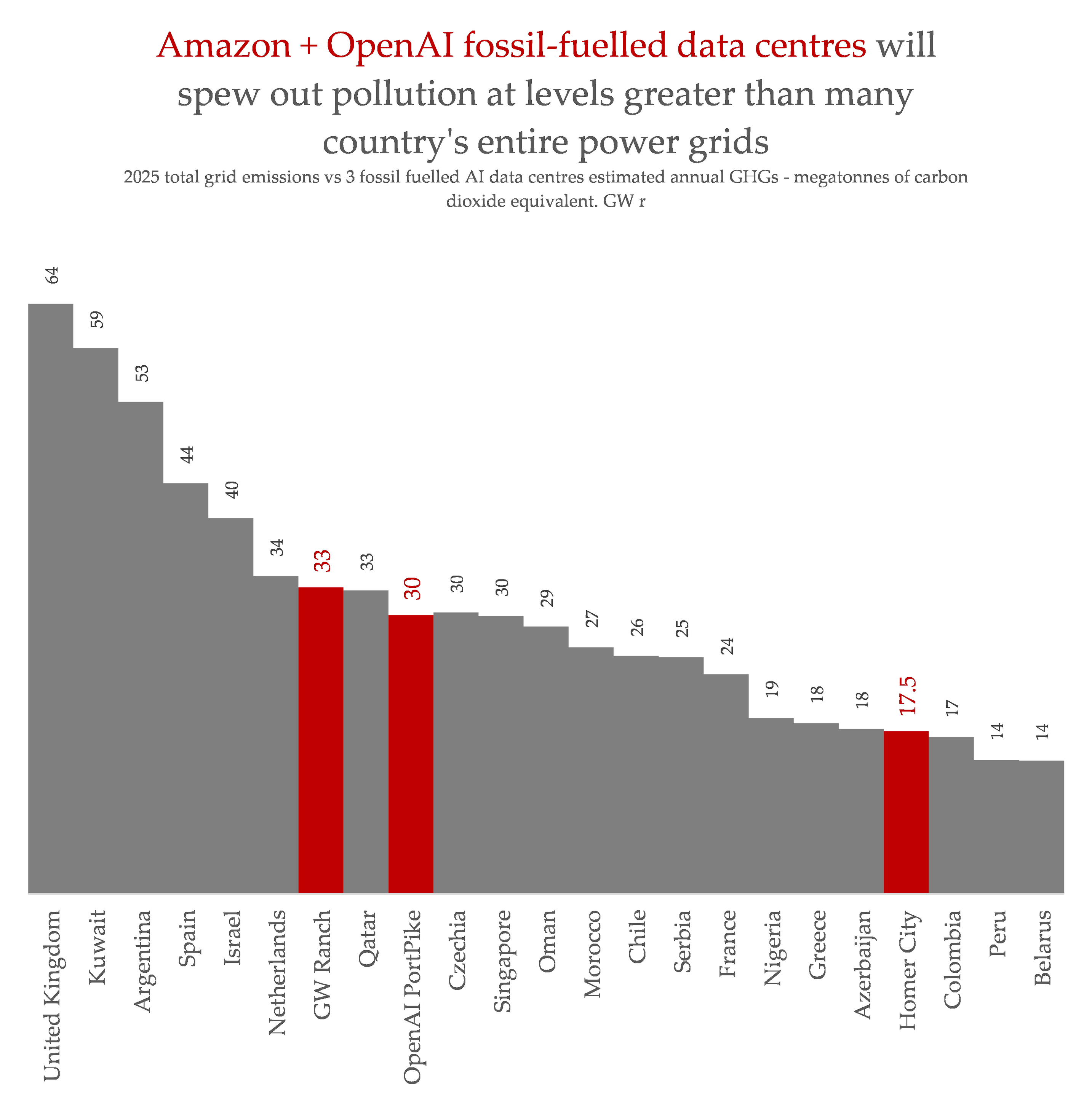 Bar chart comparing 2025 national grid CO2-equivalent emissions with estimated annual GHGs from Amazon and OpenAI fossil-fuelled data centres, showing the data centres (red bars) would emit as much or more than many countries' entire power grids.