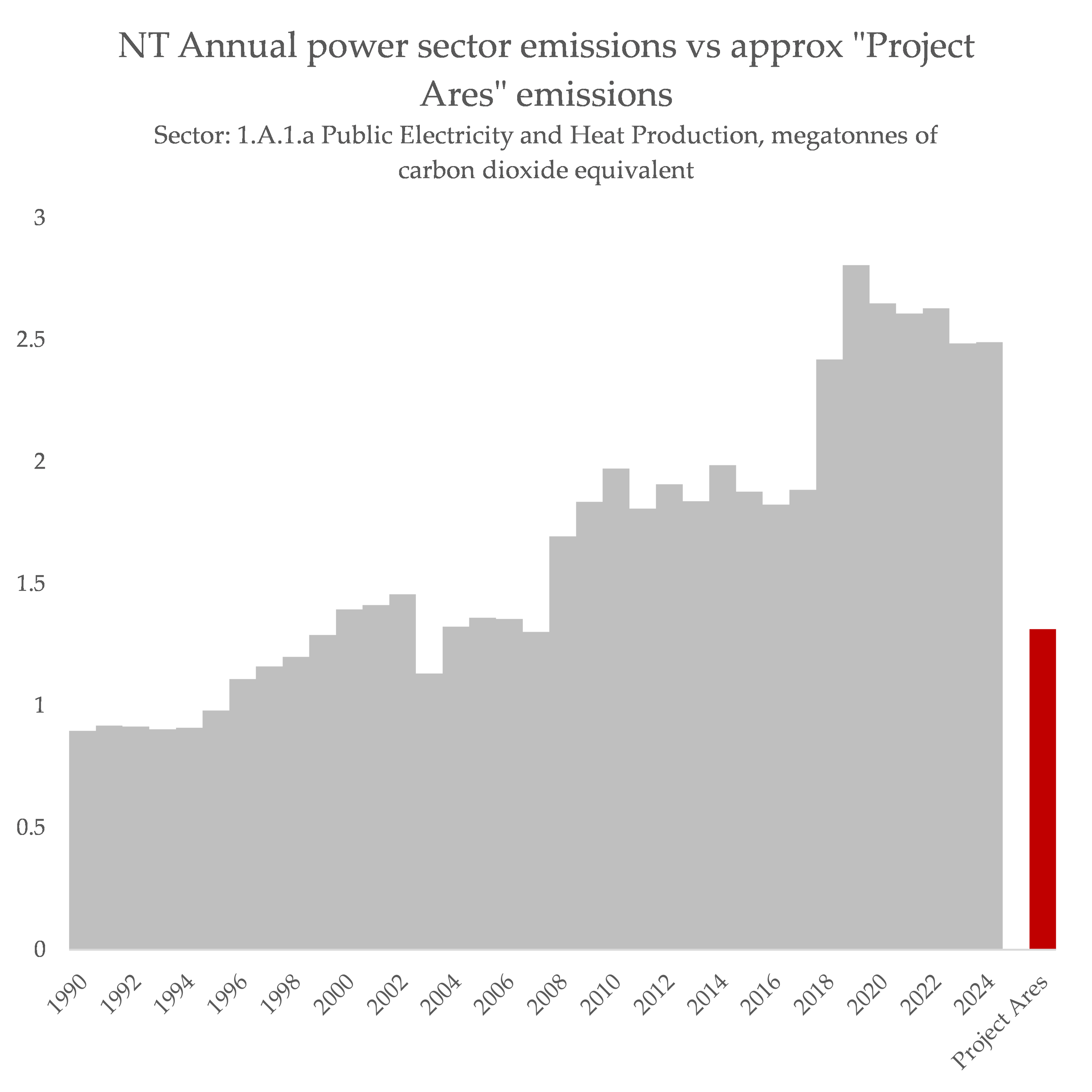 Chart comparing NT annual power-sector emissions (Sector 1.A.1.a Public Electricity and Heat Production) from 1990–2024 to an approximate "Project Ares" estimate: a grey area rises to about 3 megatonnes CO2e and a tall red bar at the right far exceeds recent years.