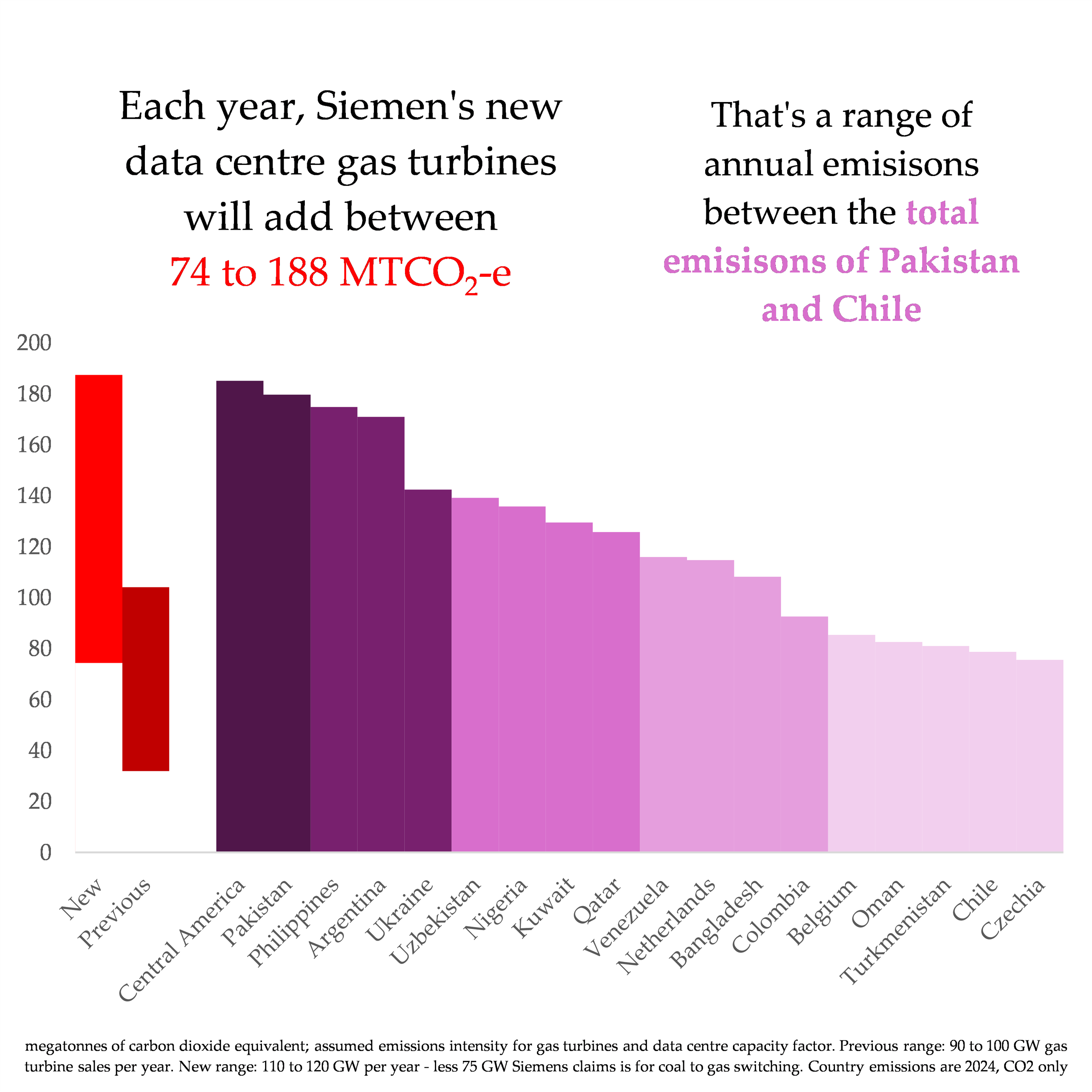 Siemens' new data centre gas turbines would emit 74–188 MtCO2e per year — a range comparable to the total annual emissions of countries from Pakistan down to Chile, shown as a descending colored bar chart.