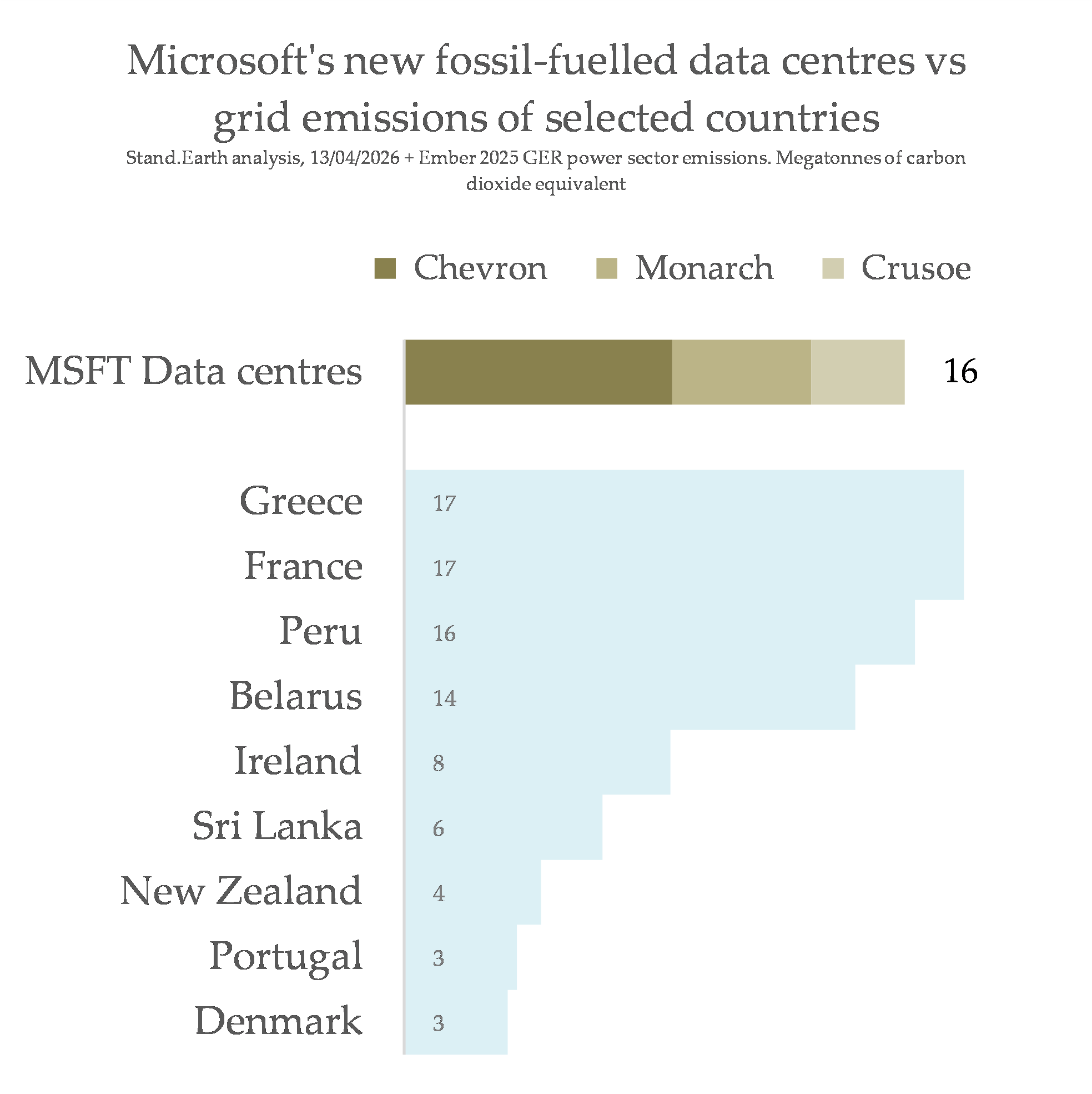 Bar chart comparing Microsoft's new fossil‑fuelled data centres (three projects by Chevron, Monarch, Crusoe totaling 16 MtCO2e) with selected countries' power‑sector emissions: Greece 17, France 17, Peru 16, Belarus 14, Ireland 8, Sri Lanka 6, New Zealand 4, Portugal 3, Denmark 3.