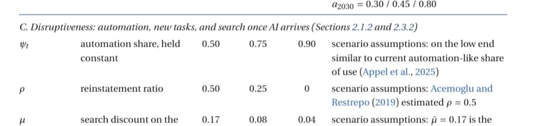 p : reinstatement ratio low: 0.5 medium: 0.25 high: 0 automation share: low: 0.5 medium: 0.75 high: 0.9