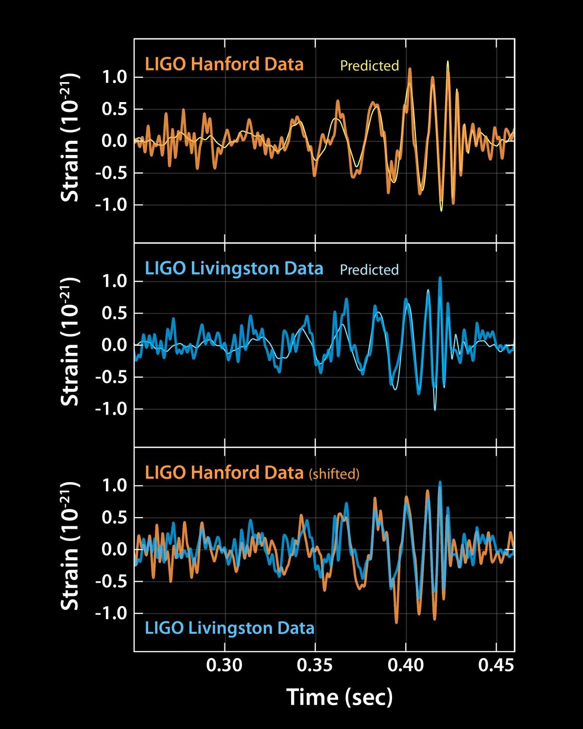 Classic plot showing GW150914. Filtered data from LIGO Livingston and LIGO Hanford are shown, both show the characteristic signal of a binary black hole. Crucially, data from the two observatories agree, indicating a real signal.
