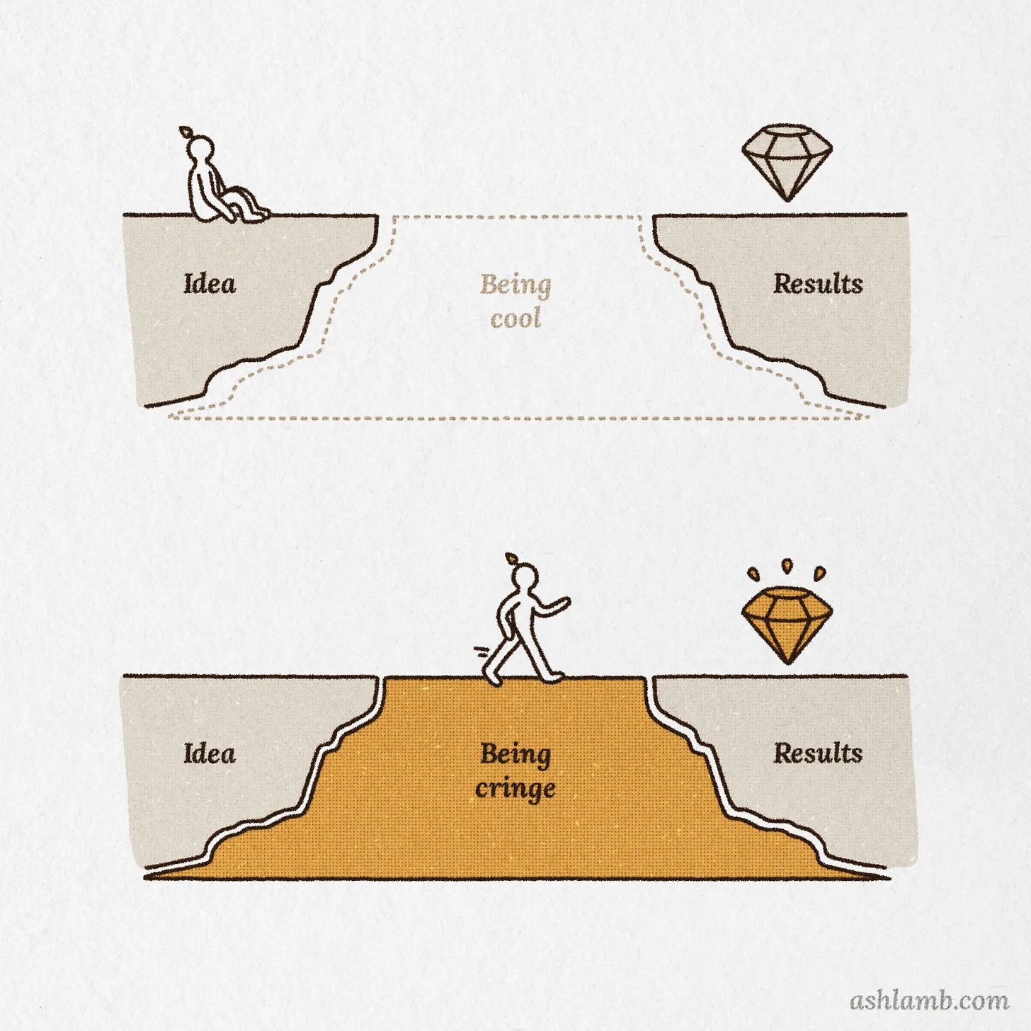A two part explanation in how to get things done, shameless-ly stolen from pinterest. In the first part, an outline figure is sitting on top of a clif, looking at a gray diamond on top of an opposing cliff labeled results. In between, filling the space between the cliff is a dashed outline labeled being cool. In the second part, the cliff idea and results stay the same. The being cool ghostly part is now a solid golden being cringe, turning the gap into a way for the character, now walking to the golden shiny diamond.