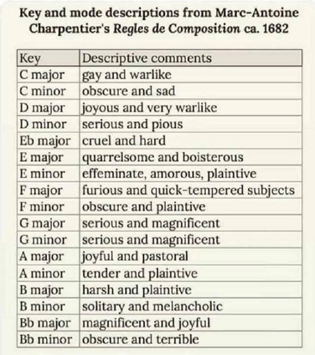 Key and mode descriptions from Marc-Antoine Charpentier's Regles de Composition ca. 1682 Key Descriptive comments C major gay and warlike C minor obscure and sad D major joyous and very warlike D minor serious and pious Eb major cruel and hard E major quarrelsome and boisterous E minor effeminate, amorous, plaintive F major furious and quick-tempered subjects F minor obscure and plaintive G major serious and magnificent G minor serious and magnificent A major joyful and pastoral A minor tender and plaintive B major harsh and plaintive B minor solitary and melancholic Bb major magnificent and joyful Bb minor obscure and terrible
