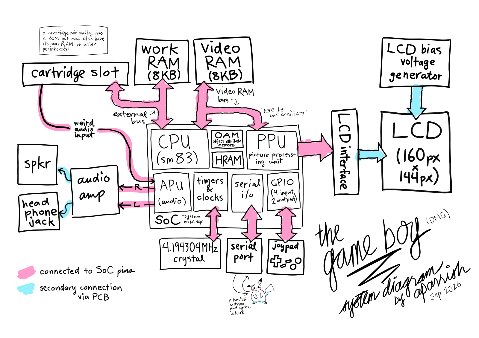 mostly black and white, hand-drawn diagram, showing connections between the DMG's system-on-chip and other components, such as the LCD interface, the cartridge slot, the audio amp, etc. arrows between components are highlighted in pink and cyan