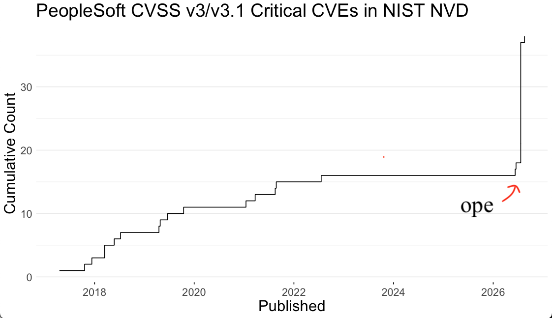 Cumulative count of CVSS 3 and 3.1 "critical" severity CVEs for PeopleSoft from 2017 to now. rises gradually from 0 in 2017 to 15 in 2022 and then stays flat there before vertically jumping to ~40 starting June 2026
