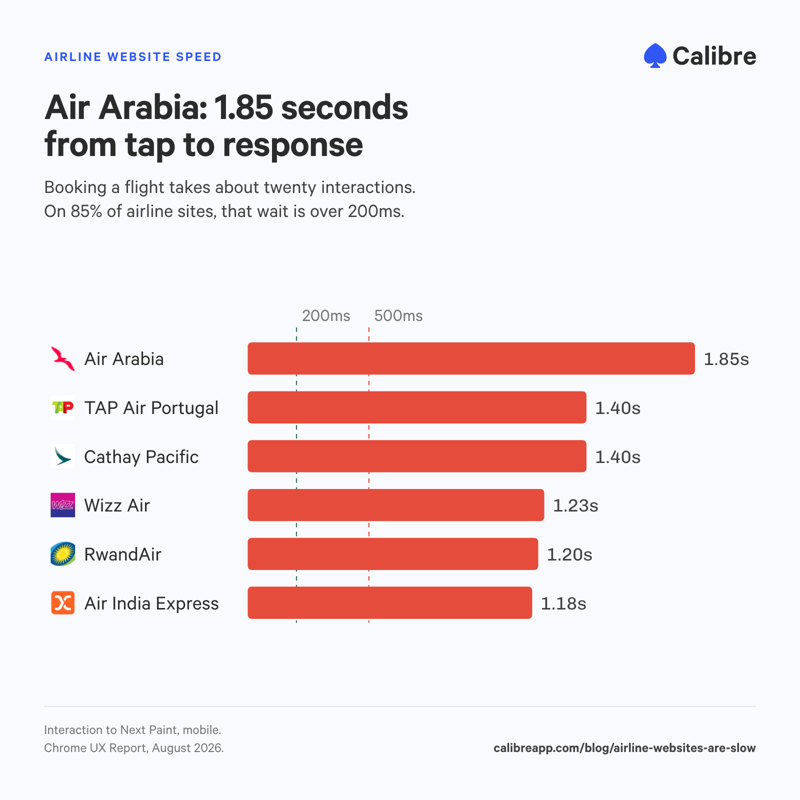 Horizontal bar chart of the six airline websites with the slowest mobile Interaction to Next Paint, against two vertical threshold lines at 200 milliseconds (good) and 500 milliseconds (poor). All six bars extend well past the poor threshold. Air Arabia 1.85 seconds, TAP Air Portugal 1.4 seconds, Cathay Pacific 1.4 seconds, Wizz Air 1.23 seconds, RwandAir 1.2 seconds, Air India Express 1.18 seconds.