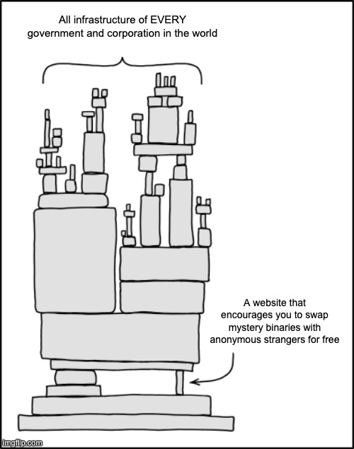 the classic xkcd 2347 comic of the wobbly tower resting on a hobby project of some guy in Nebraska, but the labels are "all infrastructure of EVERY government and corporation in the world" and "a website that encourages you to swap mystery binaries with anonymous strangers for free"