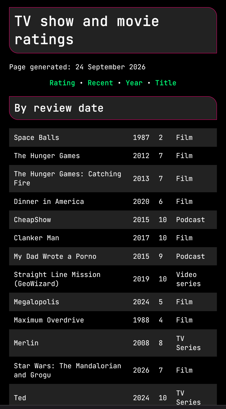 A list of my recently reviewed TV shows and films.
