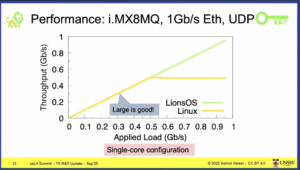performance of some ethernet interface on one core - linux vs LionsOS (sel4-based). it's a linear line between applied load and throughput. or at least LionsOS is, linux follows it halfway then flattens completely
