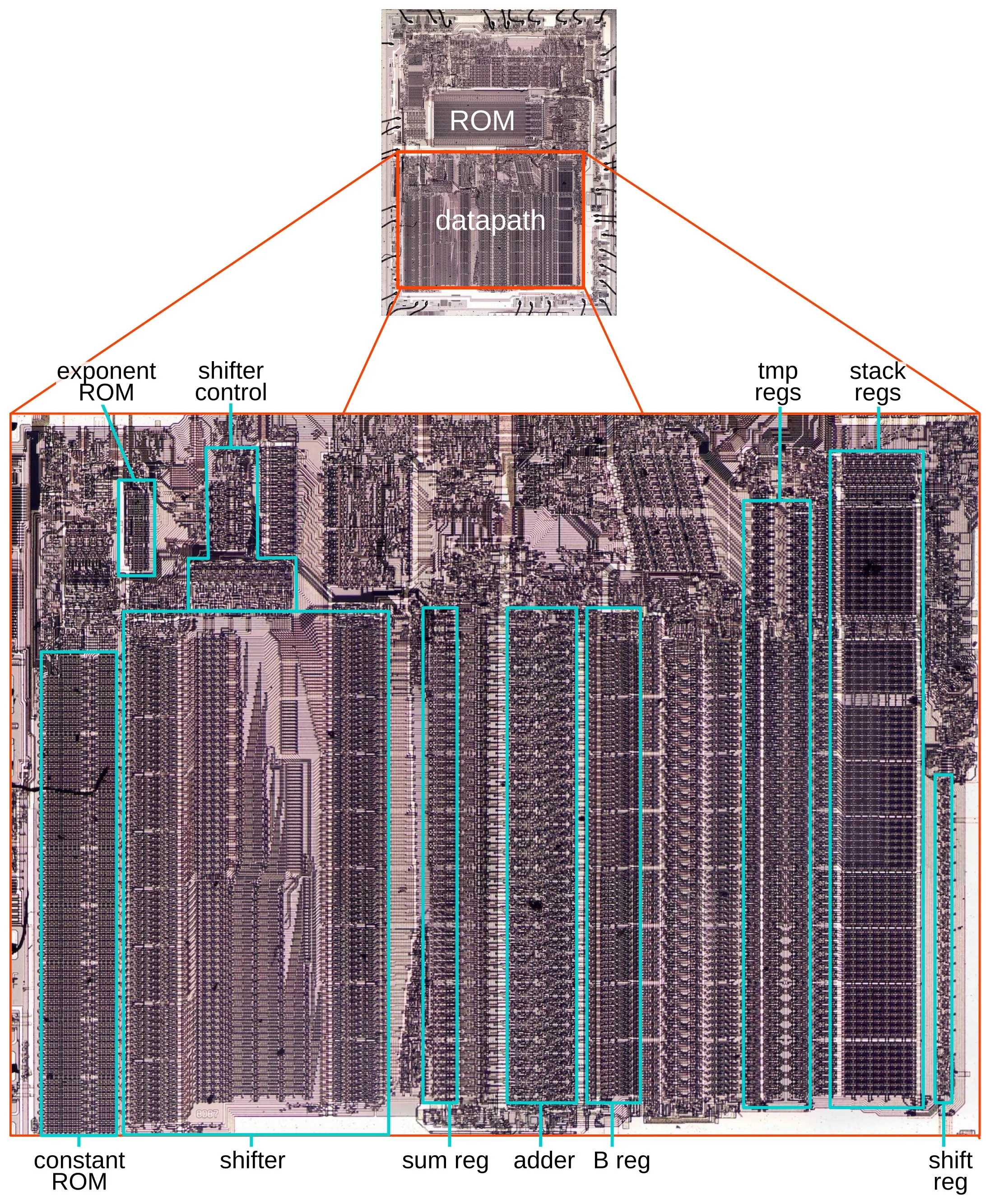 A die photo of the 8087 chip under a microscope shows complex patterns from its transistors and wiring. The middle of the chip holds the microcode ROM, while the bottom half of the chip is the datapath that performs calculations. Zooming in on the datapath shows various functional blocks, which appear as rectangles with different textures. Important functional blocks are labeled: exponent ROM, constant ROM, shifter, adder, registers, and so forth.