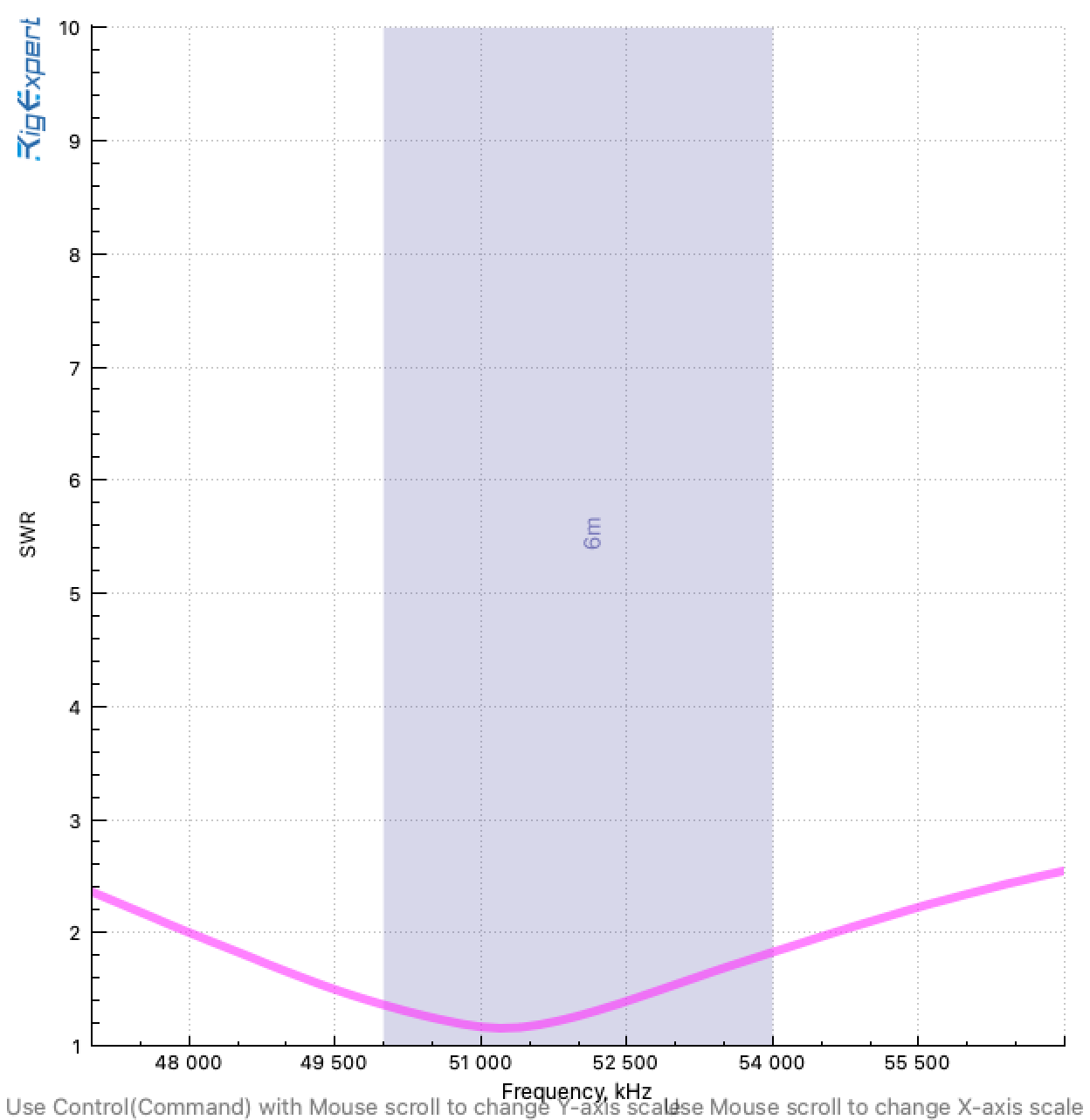 SWR chart for my square quad loop antenna showing decent readings across the 6 meter amateur band