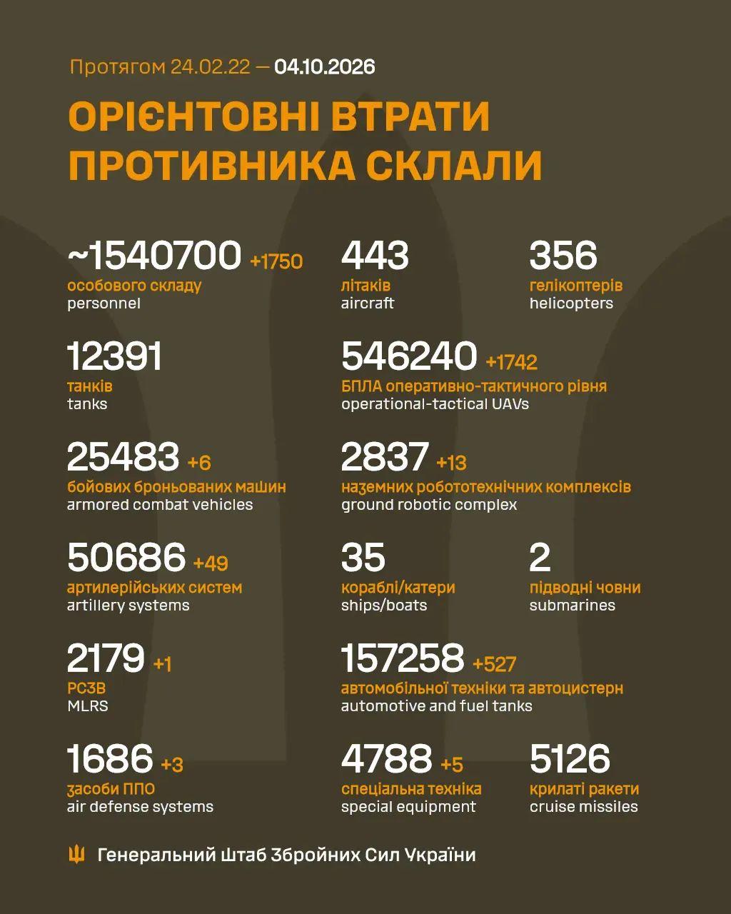 #Ukraine Operational Update, 08:00, 4 Oct 2026 (Day 1,684) of the full scale invasion, yesterday,:204 combat clashes in 24h. russia launched 65 air strikes (233 guided bombs), 9,090 kamikaze drones and 2,465 shellings. Sumy region towns were shelled and bombed. Heaviest fighting: Pokrovsk (31 attacks repelled), Kostiantynivka (16), S. Slobozhanshchyna (13), plus assaults near Kupiansk, Lyman, Sloviansk and Kramatorsk. Volyn/Polissya calm; no offensive build-up.