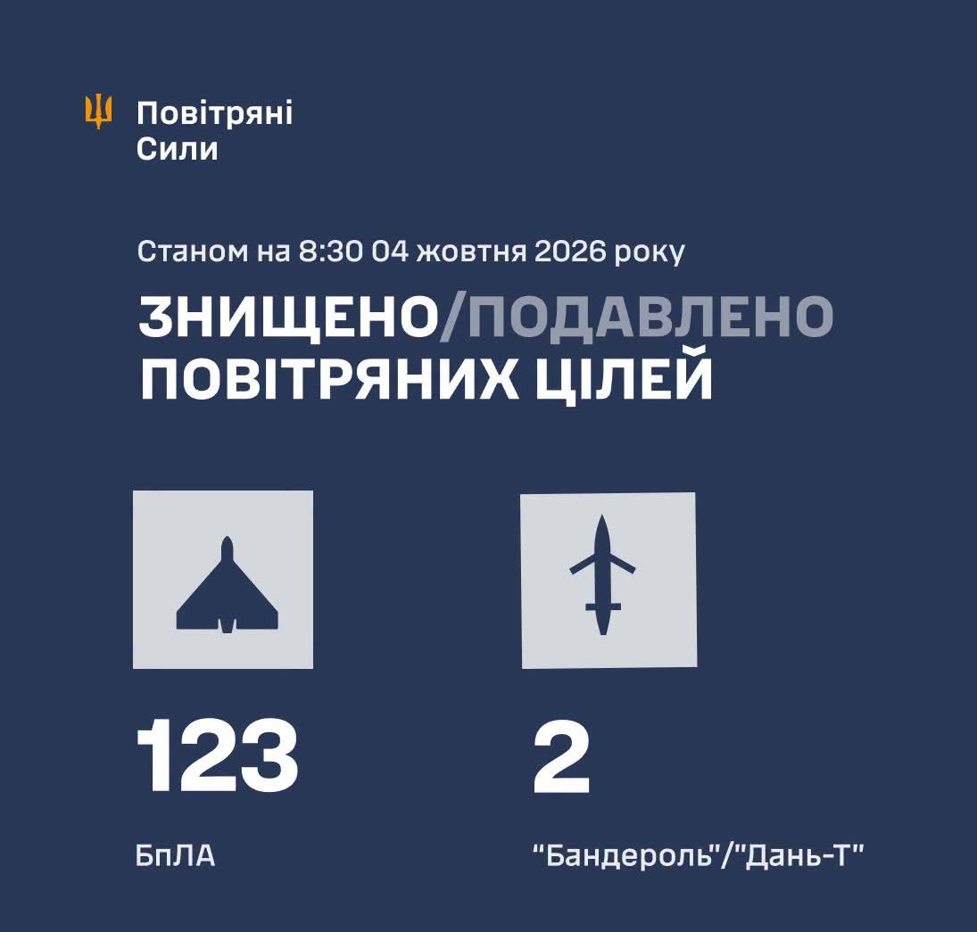 On the night of 4 October (from 18:00 on 3 October), the enemy launched an attack using 135 Shahed-type strike UAVs (52 of which were rocket-powered), Gerber, Banderole/Dan-T, and Parodia-type decoy drones Preliminary data, as of 08:30, #Ukraine air defences had shot down or neutralised 123 enemy UAVs of the Shahed and Gerber types, as well as other types of drones, and 2 Banderole/Dan-T drones.