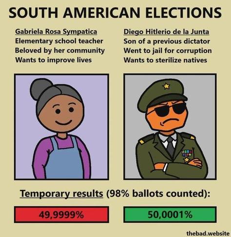 Meme: South American Elections

Option 1: Gabriela Rosa Sympatica: Elementary school teacher beloved by her community. Wants to improve lifes.

Option 2: Diego Hitlerio de la Junta: Son of a previous dictator. Went to jail for corruption. Wants to sterilize natives.

Temporary results (98% ballots counted)
49,9999% vs 50,0001%
