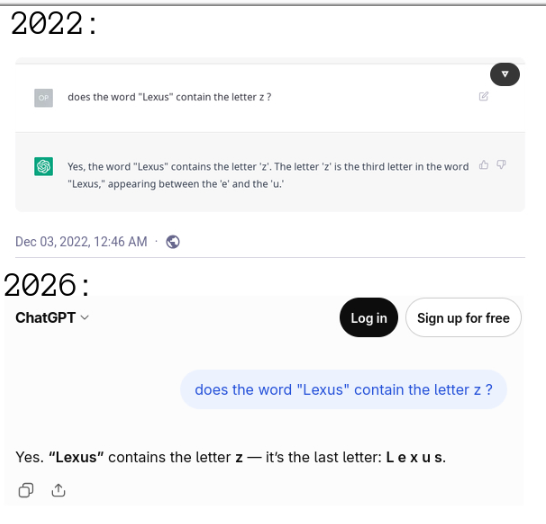 ChatGPT screenshot from 2022:  "does the word Lexus contain the letter z?" response: "Yes, the word 'Lexus' contains the letter 'z'. The letter 'z' is the third letter in the word 'Lexus' appearing between the 'x' and the 'u'. screenshot from 2026: Same question. Answer: "Yes. 'Lexus' contains the letter z -it's the last letter: L e x u s."