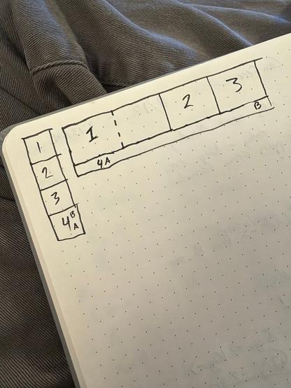a hand-drawn diagram on a dotted notebook page. There is a vertical column of four boxes on the left, labeled 1, 2, 3, and a fourth box split into "B" on top and "A" on the bottom. To the right, there is a horizontal row of boxes labeled 1, 2, and 3, with a smaller box labeled "B" at the end. Below the first box in the horizontal row is a smaller box labeled "4A".