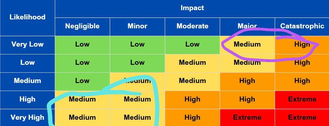 Safety matrix showing a gradient of likelihood vs impact. High likelihood, minor impact is circled blue. Major impact, very low likelihood is in purple.