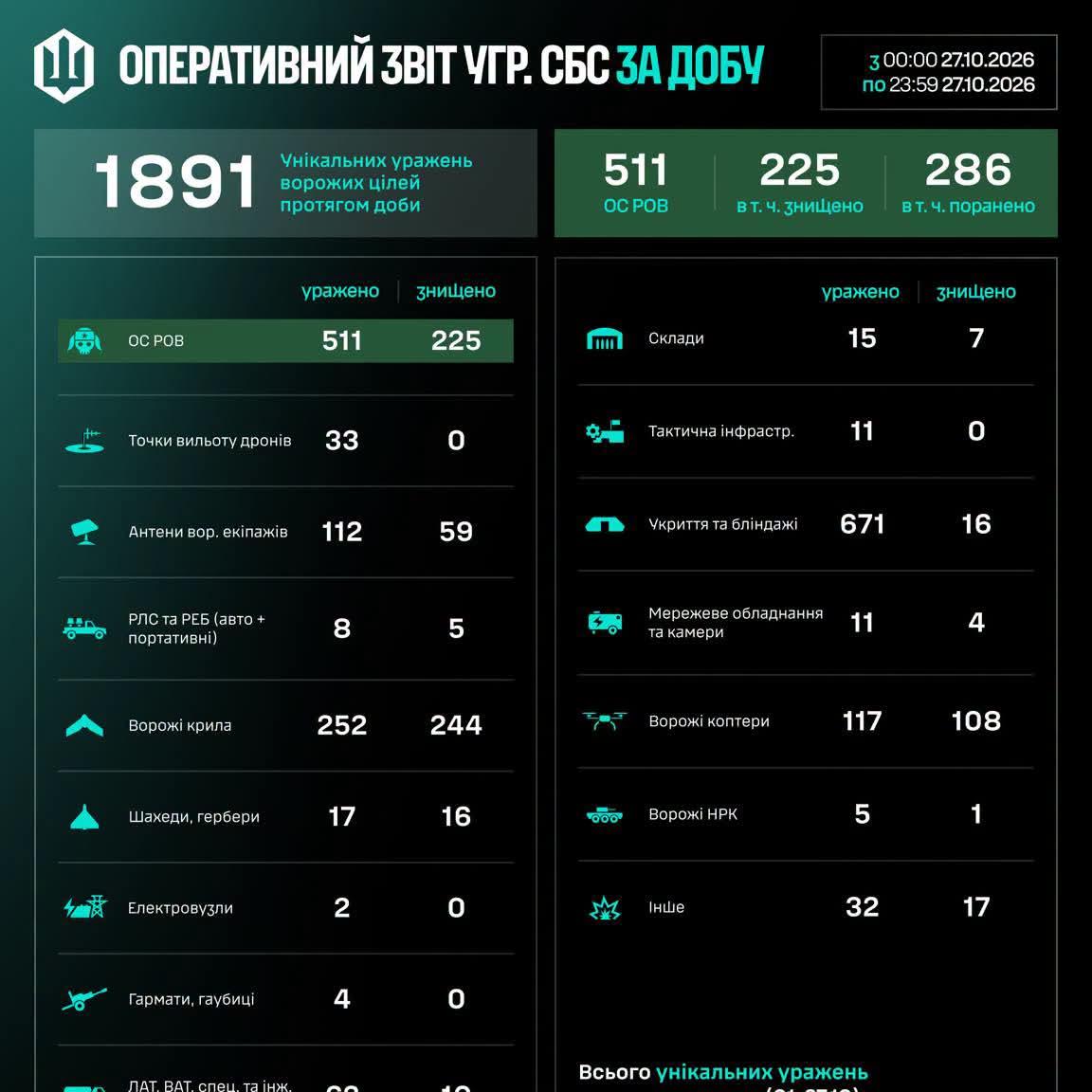 Over the past 24 hours, units of the Unmanned Systems Forces of the Armed Forces of #Ukraine struck 1,891 enemy targets.Among the targets struck were:⚡️ 511 enemy personnel, of whom 225 were neutralised;33 drone launch sites;112 enemy antennae;8 radar stations and electronic warfare systems;62 vehicles, specialised and engineering equipment;4 artillery systems;15 depots;386 enemy unmanned aerial vehicles of the 'copter', 'wing', 'Shahed' and 'Gerbera' types.