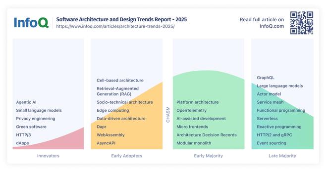 InfoQ Software Architecture and Design Trends Report - 2025 - InfoQ Software Architecture and Design Trends Report - 2025