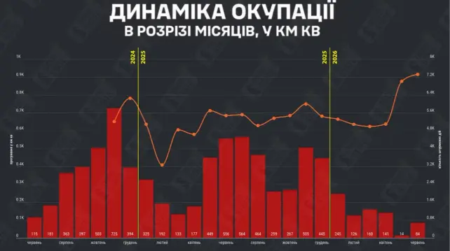 Russia seizes 84 sq km in June, but rate of advance slows – DeepStateRussian forces occupied 84 square kilometres of Ukrainian territory in June. However, if areas liberated by Ukraines defence forces are taken into account, the net change in occupied territory for Russia may be negative for the second consecutive month. #ukraine