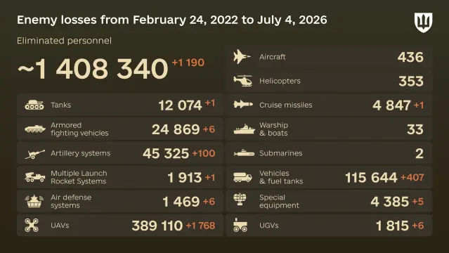 Day 1,592 of the full scale invasion has begun Estimated russian losses from February 24, 2022 to July 04, 2026 of the russian all-out war against Ukraine, according to the General Staff of #Ukraine🔷 Yesterday 1,190 enemy, killed or wounded