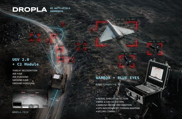 KYIV POST: Dropla Tech AI Confirms Over 5,000 Explosive Threats in Ukraine, Joins MITS Capital Portfolio MITS Capital has invested an undisclosed sum in Dropla Tech, a Danish-Ukrainian developer of the NATO-codified Blue Eyes explosive-threat detection system and two unmanned ground vehicle platforms. The company, which raised €2.4 million ($2.7 million) in 2025, plans to scale production to up to 3,000 UGVs per year. #Ukraine