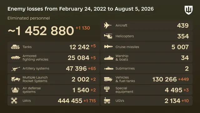 Day 1,624 of the full scale invasion has begun Estimated russian losses from February 24, 2022 to August 05, 2026 of the russian all-out war against Ukraine, according to the General Staff of #Ukraine🔷 Yesterday 1,130 enemy, killed or wounded