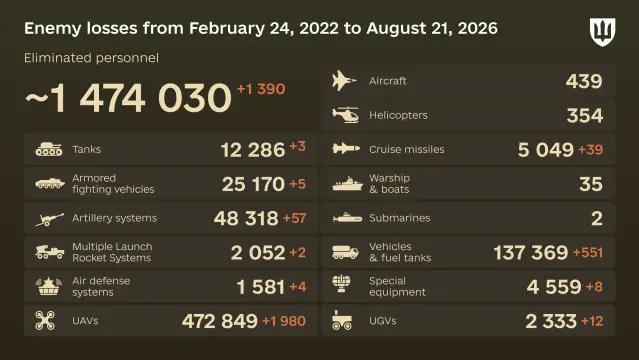 Day 1,640 of the full scale invasion has begun Estimated russian losses from February 24, 2022 to August 21, 2026 of the russian all-out war against Ukraine, according to the General Staff of #Ukraine🔷 Yesterday 1,390 enemy, killed or wounded