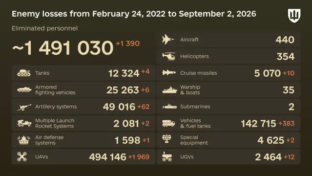 Day 1,652 of the full scale invasion has begun Estimated russian losses from February 24, 2022 to September 02, 2026 of the russian all-out war against Ukraine, according to the General Staff of #Ukraine🔷 Yesterday 1,390 enemy, killed or wounded