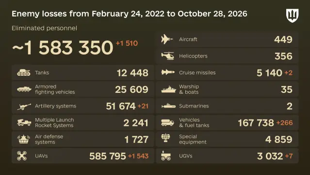 Day 1,708 of the full scale invasion has begun Estimated russian losses from February 24, 2022 to October 28, 2026 of the russian all-out war against Ukraine, according to the General Staff of #Ukraine🔷 Yesterday 1,510 enemy, killed or wounded