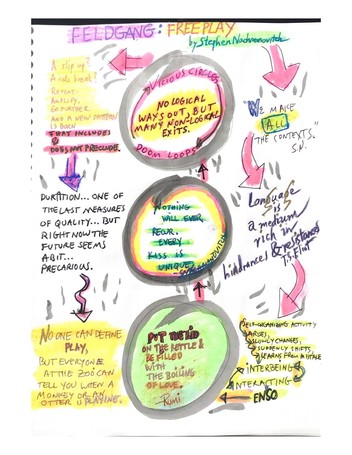 A map of some ideas in Stephen Nachmanovitch's book Free Play.