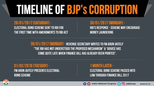 The timeline of the Electoral Bond Scheme - essentially a money laundering scheme - shows the BJP govt. deliberately ignored the RBI's concerns, gave the Bank only 1 day to respond & amended the RBI Act without deliberating with the institution itself. 

#KhaayaBhiKhilaayabhi