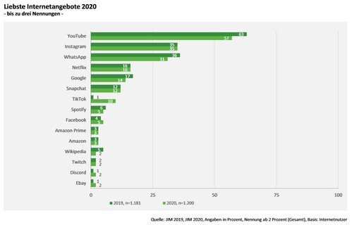 Infografik/Balkendiagramm das die beliebtesten Internetangebote junger Nutzer:innen auflistet.  