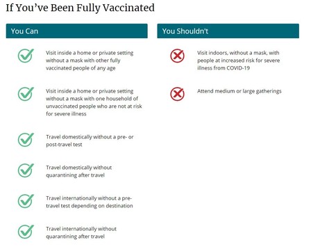 CDC guidance on what fully vaccinated people can and shouldn't do. See link for details.