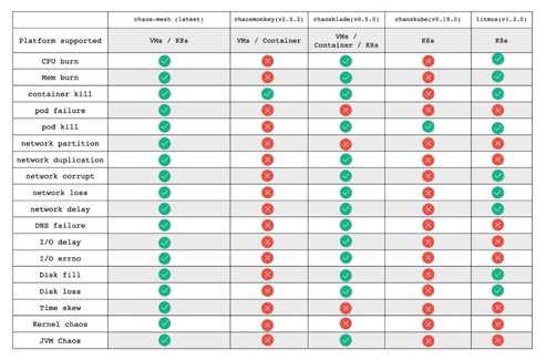 A comparison of chaos engineering tools