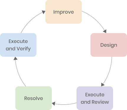 Five phases of chaos engineering in IEG