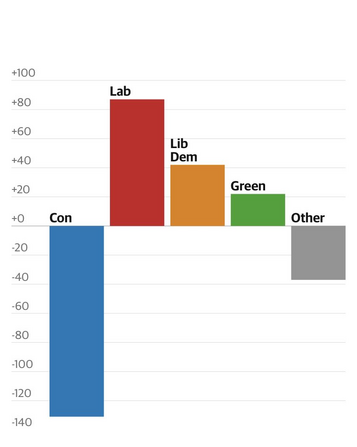 Graph shows the UK conservatives losing heavily at the local elections. The big blue line of Tory misery has got even bigger.