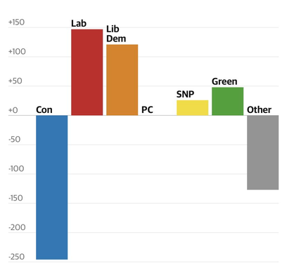 A graph showing the Tories getting an absolute shoe-ing. You love to see it.