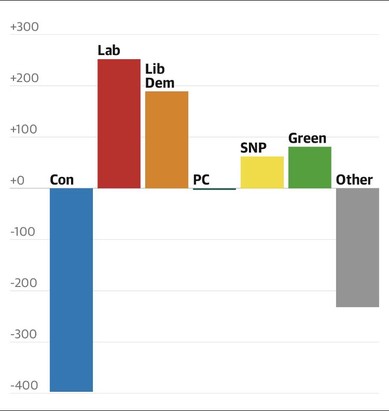 Graph showing the Tories getting a mighty good kicking. 