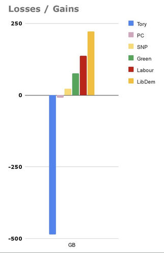 Graph shows the Conservatives losing around 500 seats in the local elections. An absolute drubbing. You love to see it.