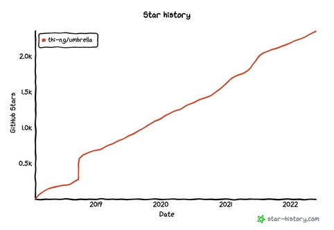 Line chart showing GH star history for the thi.ng/umbrella monorepo. Source: https://star-history.com/#thi-ng/umbrella&Date