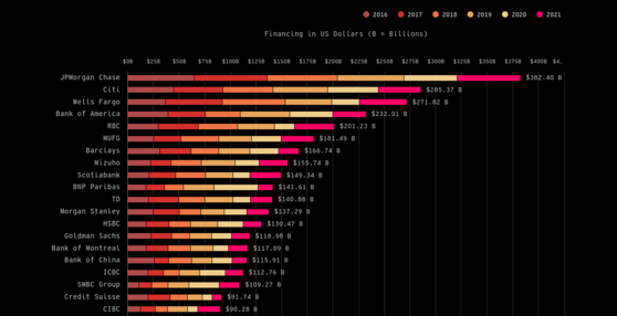 Graph of Financing By Bank