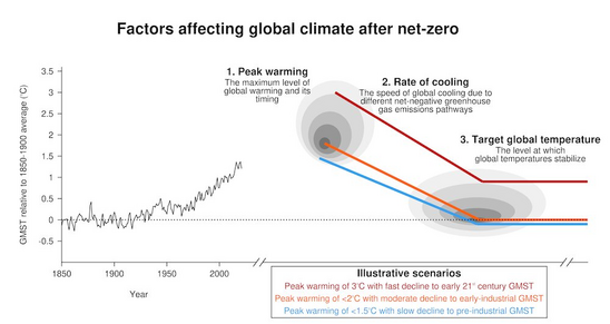 Graphic: Factors affecting global climate after net-zero